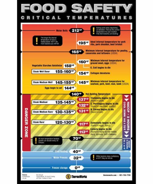 Food Safety Critical Temps Poster. 11 x 17-inch